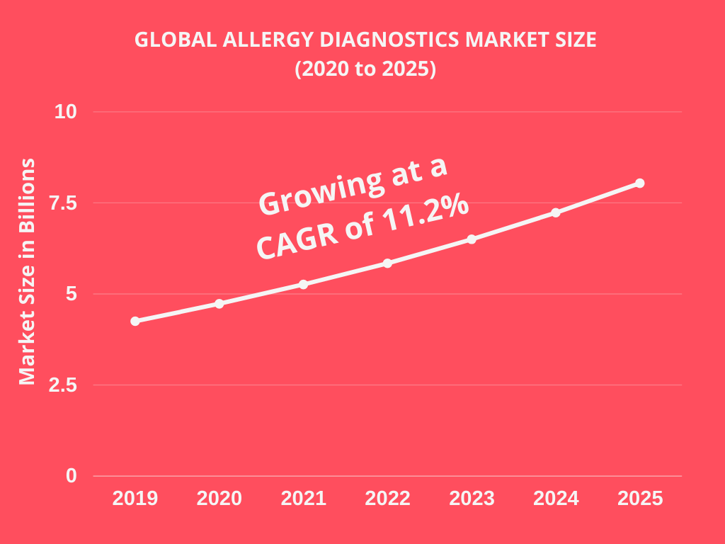 Allergy Diagnostics Market Size, Industry Growth 2019 to 2025